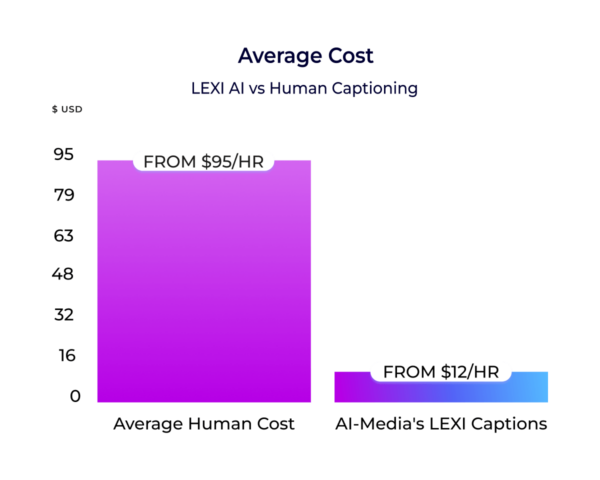 LEXI AI Captioning vs Human Captioning Average Accuracy Diagram